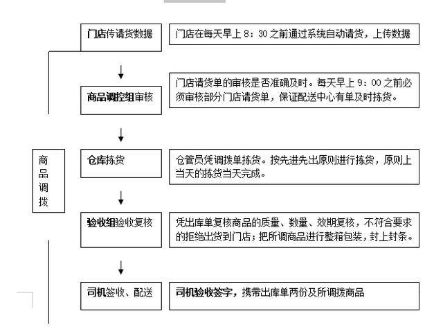 商品调拨流程,门店之间小批量商品互调流程