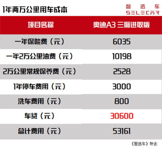 1年保險,車貸,保養費用,停車費以及洗車費用全部算在內的話,奧迪a3