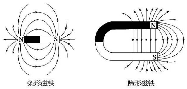 条形磁铁和蹄形磁铁磁感线示意图