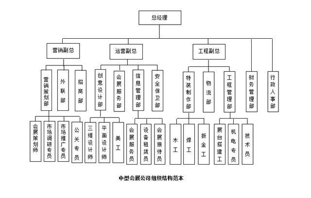 常見8大類企業組織架構設計參考模板:生產,銷售,地產,物業等