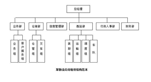 常見8大類企業組織架構設計參考模板:生產,銷售,地產,物業等