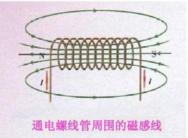 磁铁周围存在磁场,螺线管通以电流时,也会形成磁场,其磁力线方向可按