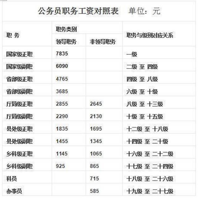 哈尔滨公务员工资(哈尔滨公务员工资表最新标准2023)
