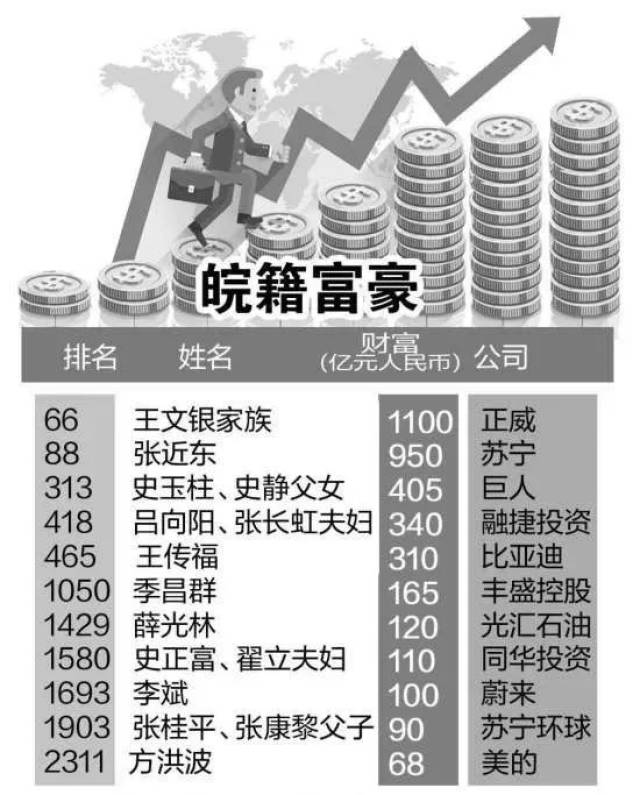 谁是滁州首富2019胡润全球富豪榜公布看看有哪些滁州人上榜