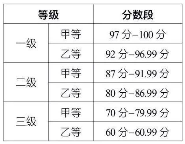 普通话等级划分及分数图片