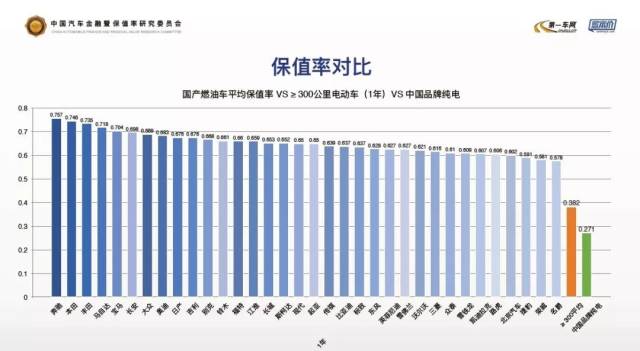 的,有區域差異,因此上述保值率是統一按照msrp(廠商指導價)為基礎計算