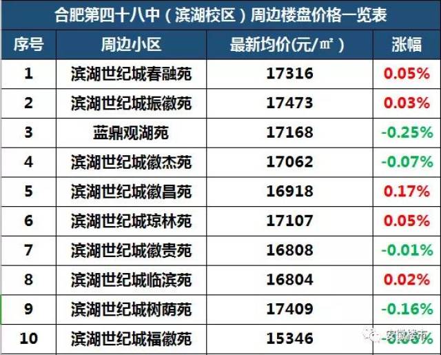滨湖楼盘市场现状解读