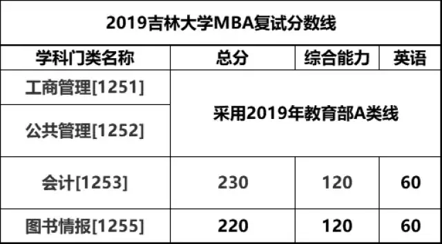 2019吉林大學mba複試分數線公佈啦