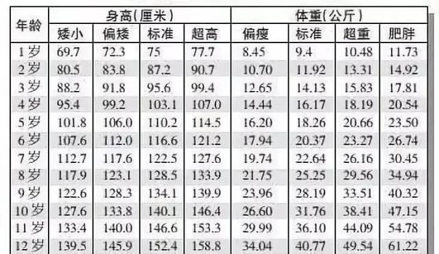 漲知識 | 男女孩最新身高標準表,你家孩子達標了嗎?