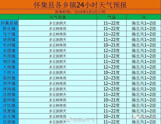 今晚到明天,怀集19个乡镇 天气预报