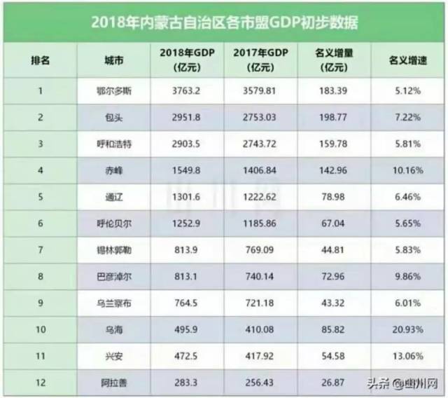 【关注】2018年内蒙古各盟市gdp数据出炉,赤峰稳坐蒙东第一把交椅