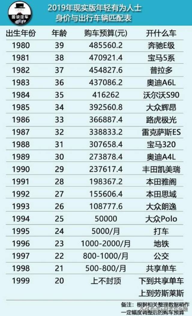 2019年龄座驾对照表80年的开奔驰e级你多大了是否达标呢