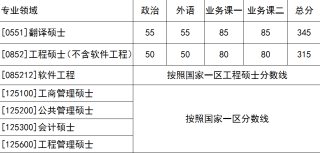 西北工業大學2019年碩士研究生招生複試,錄取工作即將開始,現將複試