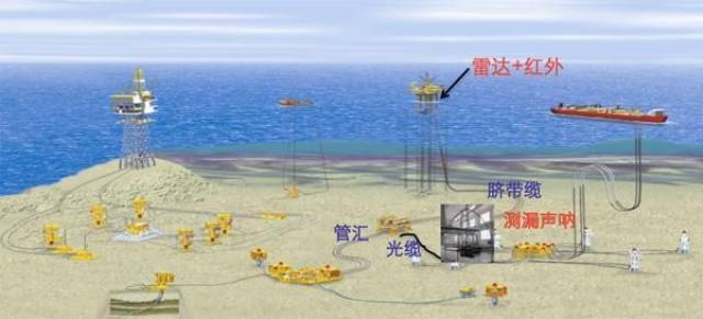固定式海底声呐网示意图海底声呐网是一个水下侦查网络,由分散在关键