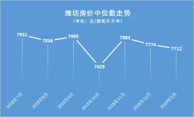 潍坊房价又降了!何时才是买房时机?