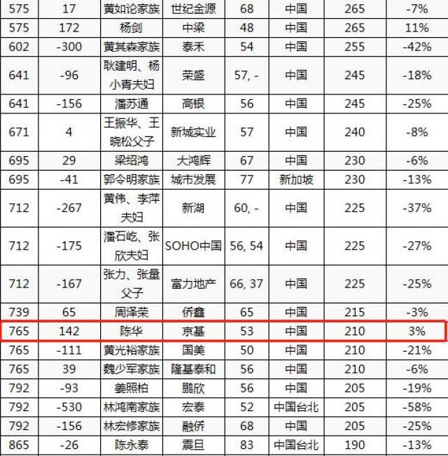 湛江這老闆再次上榜.