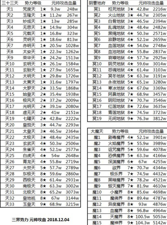 《想不想修真》打npc界主所需属性数据详解