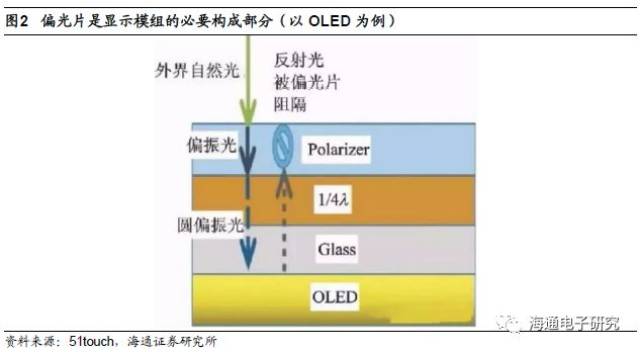 OLED偏光片