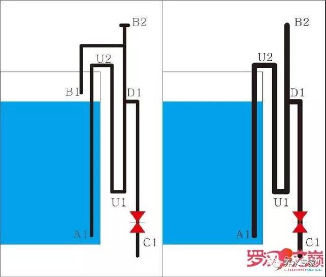 虹吸溢流与全虹吸对比