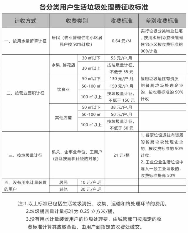 关于调整我市生活垃圾处理费收费标准的通知