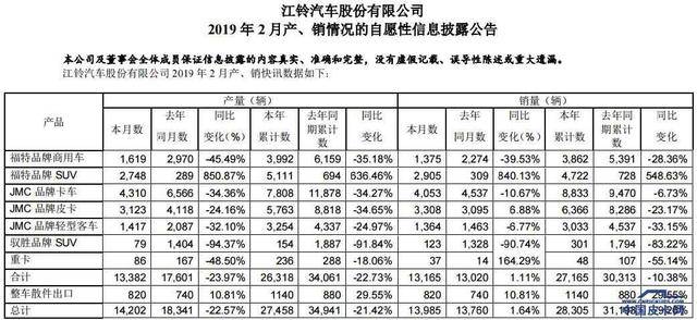 江铃皮卡2月销量为3308辆 同比增6.88%