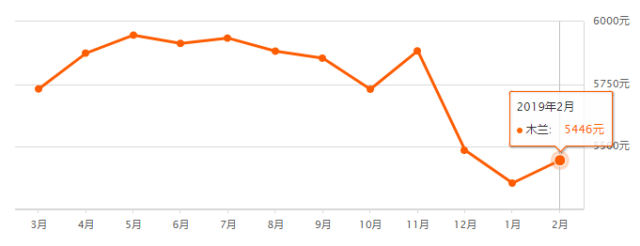 2019年哈尔滨二手房价大全!你家涨了没?