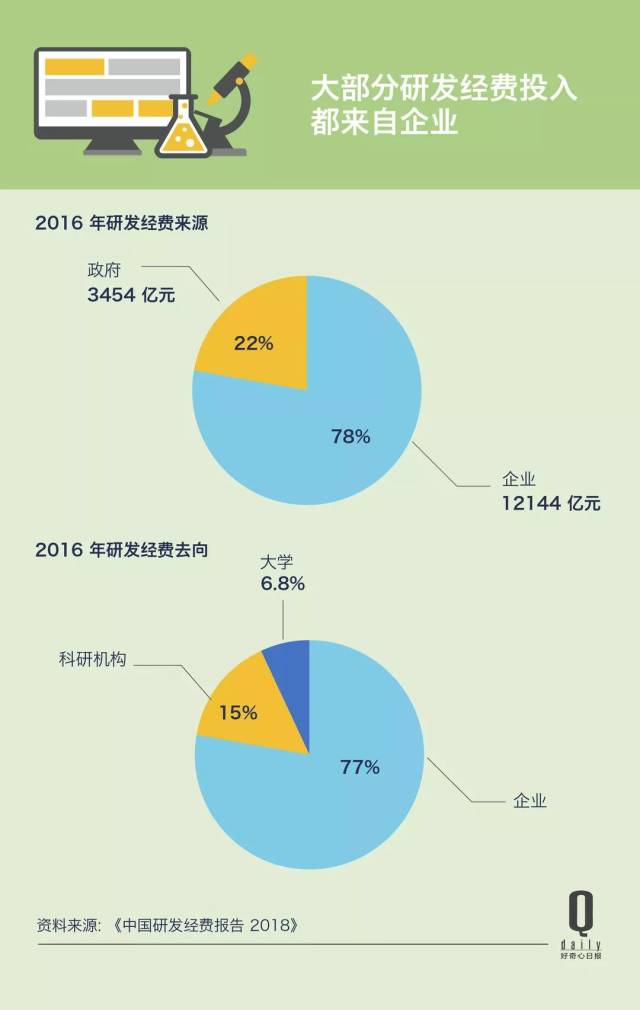 中国研发经费总量居世界第二,但决定国家