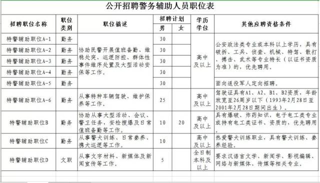 菏泽特警支队招辅警220名,月工资3000元左右!有想去的抓紧啦!