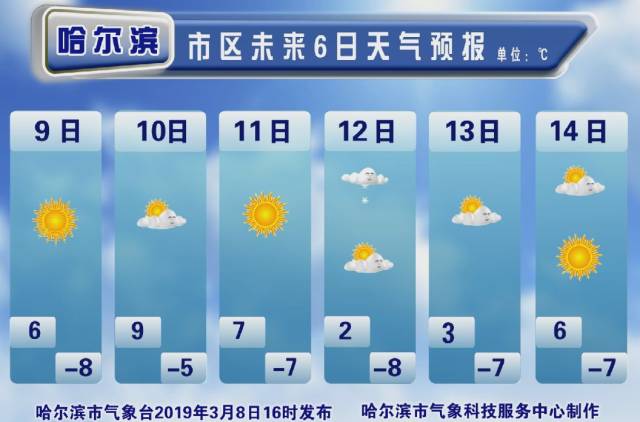 哈爾濱昨日最高氣溫13.9℃,今日天氣大反轉!跌到零下8℃!還要下雪