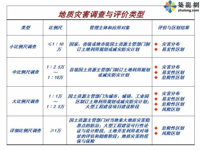 地质灾害评估