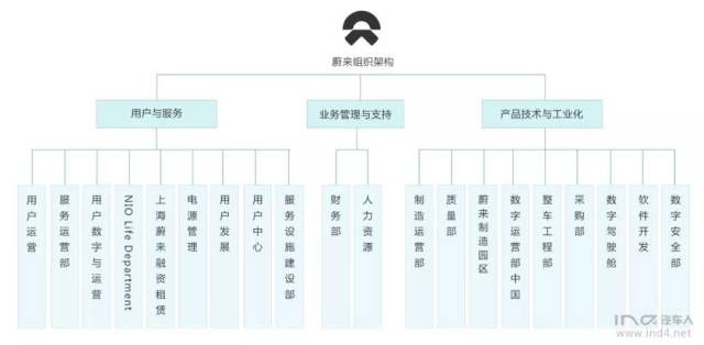 在蔚来工作是一种什么样的体验