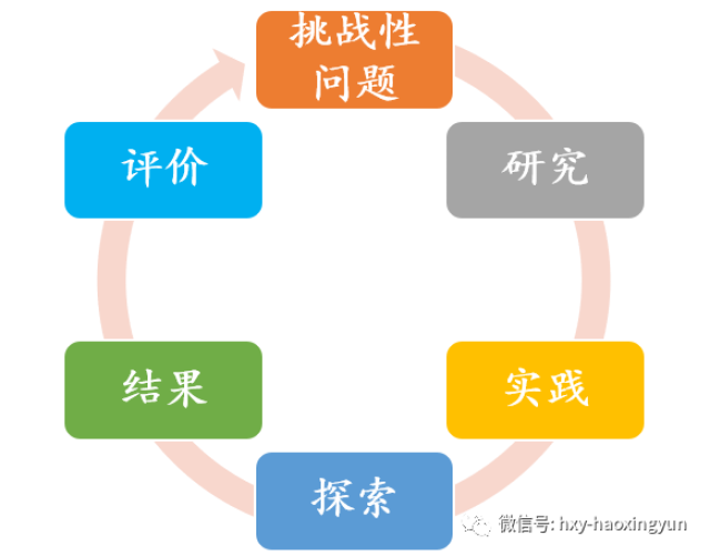 好学习,求向上 在课堂想进行pbl教学法,你必须知道这些