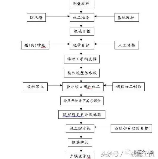 完整的隧道施工工艺流程图,给你们整理好了