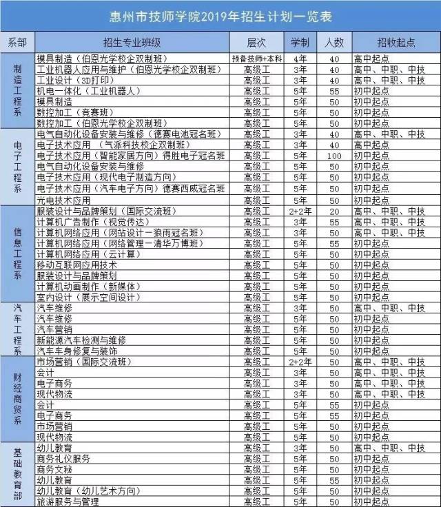 惠州市技師學院2019年秋季招生簡章搶先知