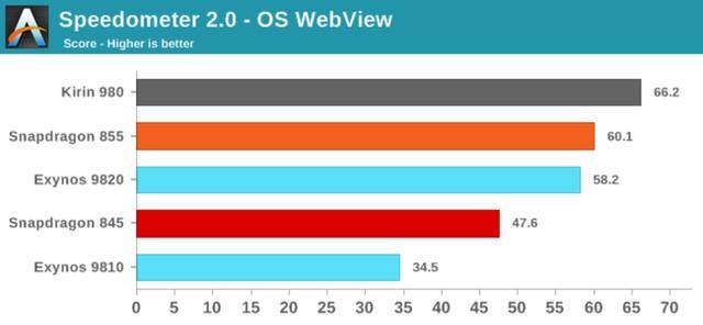 麒麟980和骁龙855哪个更好?权威Anandtech评