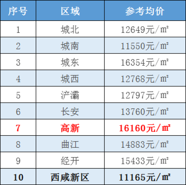 西安3月最新房價大全!你想買的房子多少錢了?