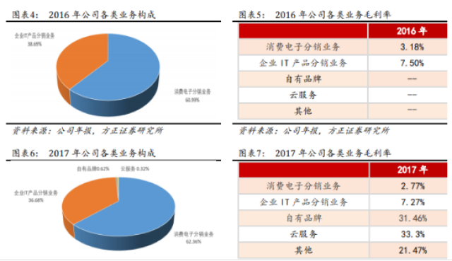 神州數碼:雲計算進入落地期,msp有望爆發,龍頭優先卡位