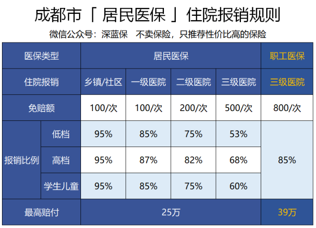 2019最新成都醫保政策解讀,門診怎麼報銷,住院最高能報銷多少?