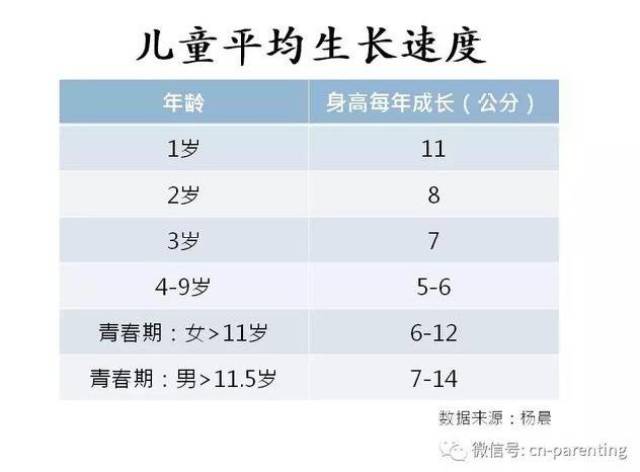 个人在成年以前,身高成长速度最快有两个阶段
