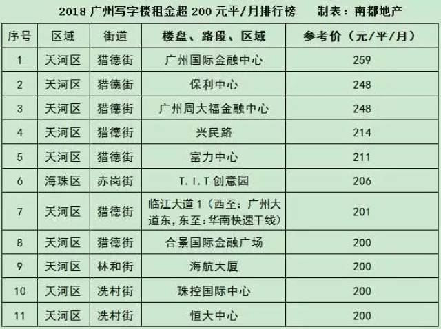 写字楼租金