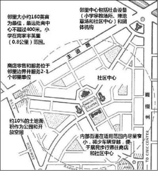 佩里的邻里单元 尽管这种理想很少被完整的实现过,但是这几乎成为所有