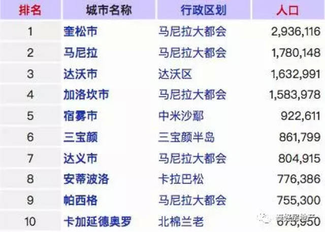 菲律宾2015年人口排名