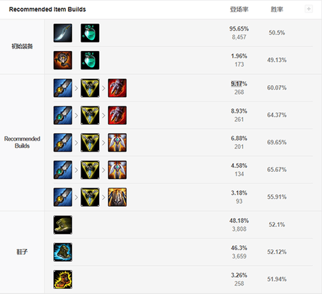 LOLS9武器大师符文出装攻略 新版征服者贾克