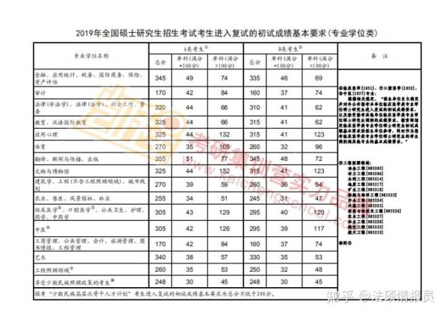 2019法硕国家线正式公布,果真涨了!