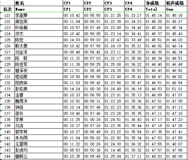 叙永山地半马成绩公示