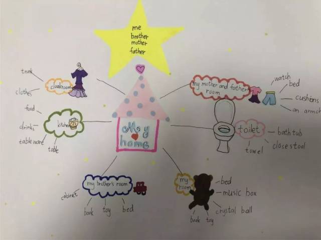 【创意致远】思维导图这样玩——三年级things at home 英语思维导图