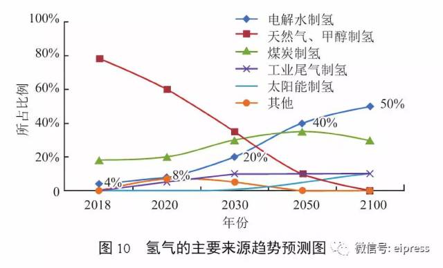 氢能 中国制氢及氢工业现状和发展前景