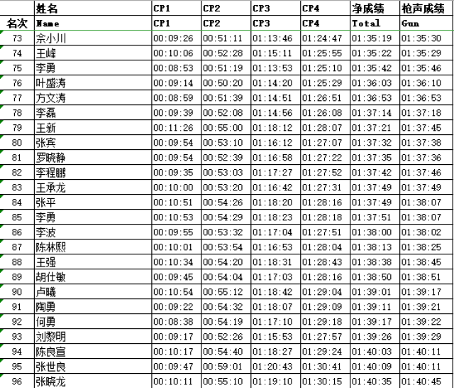 叙永山地半马成绩公示