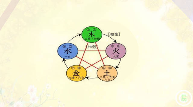 五行事实上就是天上五星的磁场,金星,木星,火星,土星,水星随着它们的