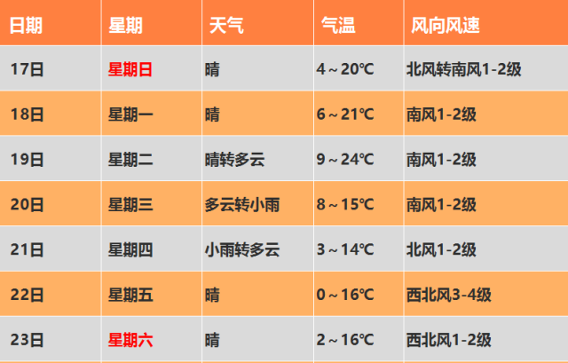 未来24小时预报  晴,北风2-3级,最低气温4℃ 晴间多云,南风2-3级,最